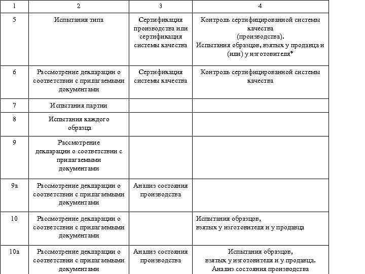 1 2 3 4 5 Испытания типа Сертификация производства или сертификация системы качества Контроль