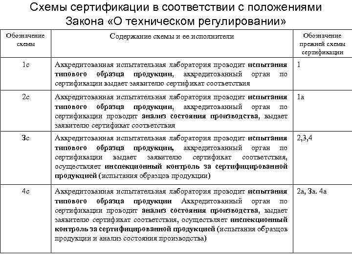 Схемы сертификации в соответствии с положениями Закона «О техническом регулировании» Обозначение схемы Содержание схемы