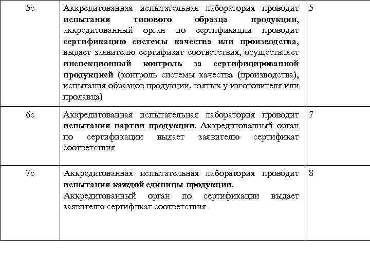 5 с Аккредитованная испытательная лаборатория проводит испытания типового образца продукции, аккредитованный орган по сертификации