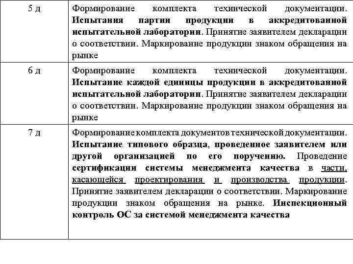 5 д Формирование комплекта технической документации. Испытания партии продукции в аккредитованной испытательной лаборатории. Принятие