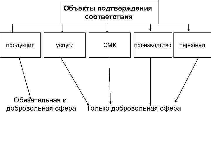 Объекты подтверждения соответствия продукция услуги Обязательная и добровольная сфера СМК производство персонал Только добровольная