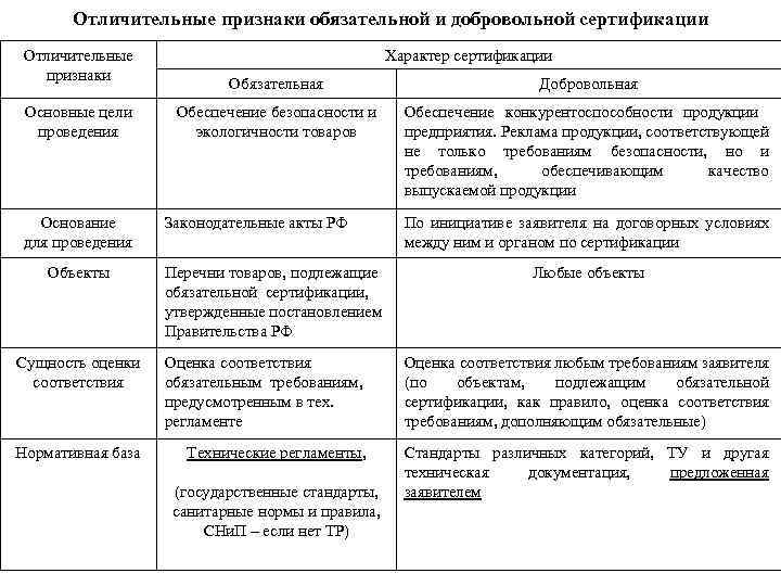 Отличительные признаки обязательной и добровольной сертификации Отличительные признаки Основные цели проведения Основание для проведения