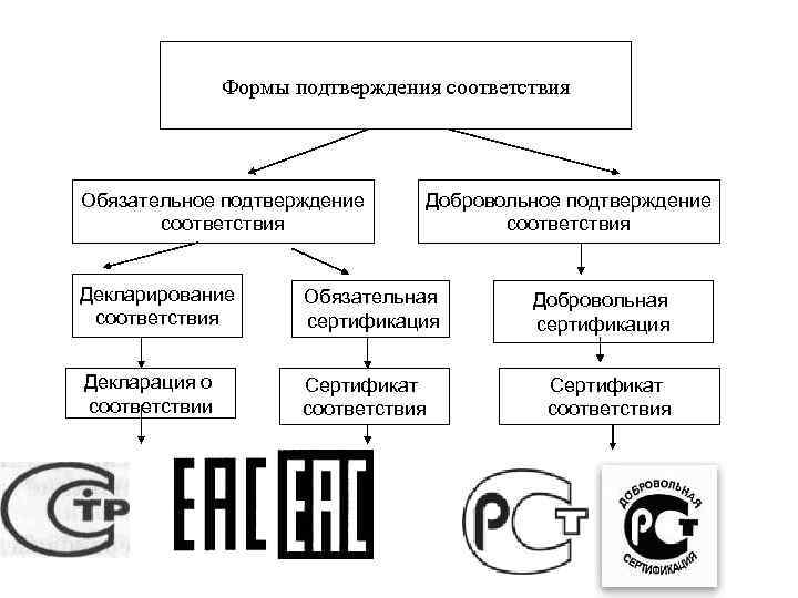 Формы подтверждения соответствия Обязательное подтверждение соответствия Добровольное подтверждение соответствия Декларирование соответствия Обязательная сертификация Декларация