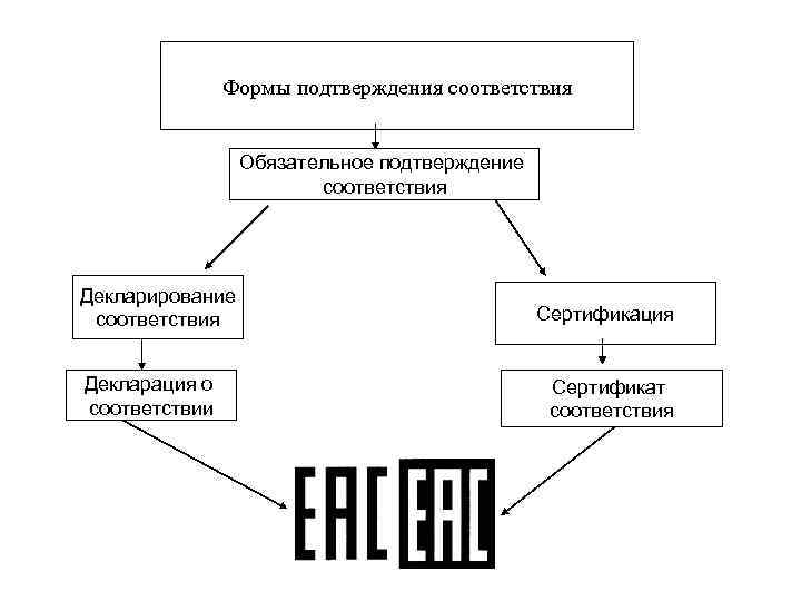 Формы подтверждения соответствия Обязательное подтверждение соответствия Декларирование соответствия Декларация о соответствии Сертификация Сертификат соответствия