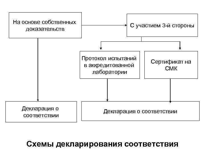 На основе собственных доказательств С участием 3 -й стороны Протокол испытаний в аккредитованной лаборатории