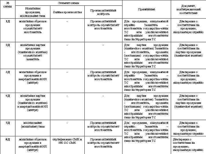 № схемы Элемент схемы Испытания продукции, исследование типа Оценка производства Производственный контроль Применение Документ,