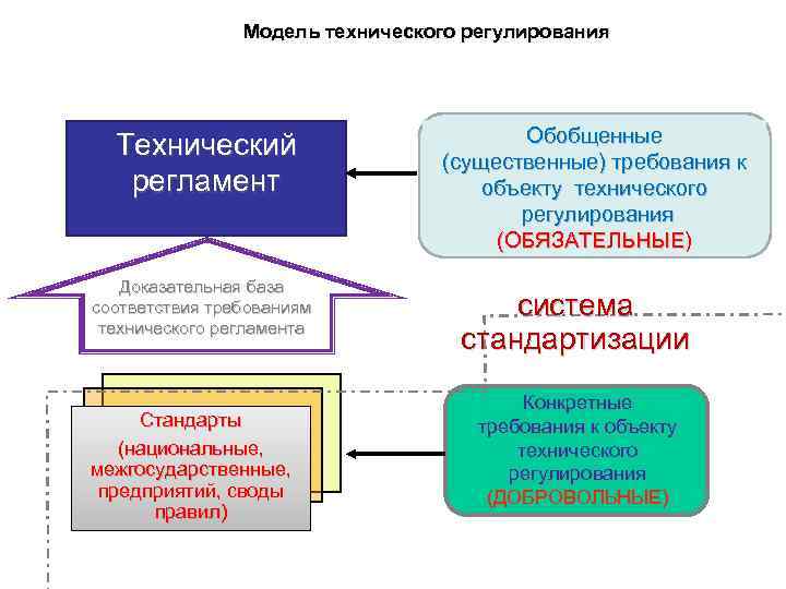 Модель технического регулирования Технический регламент Доказательная база соответствия требованиям технического регламента Стандарты (национальные, межгосударственные,