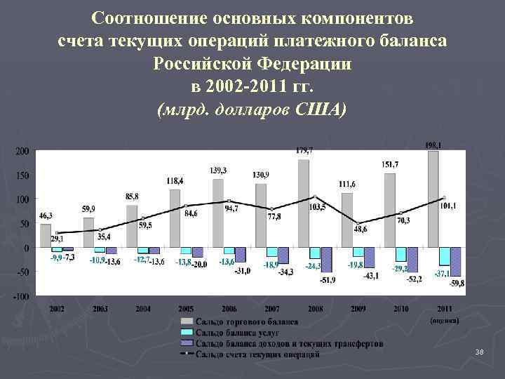 Соотношение основных компонентов счета текущих операций платежного баланса Российской Федерации в 2002 -2011 гг.