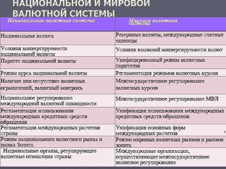 Национальная валютная система Мировая валютная система Национальная валюта Резервные валюты, международные счетные единицы Условия