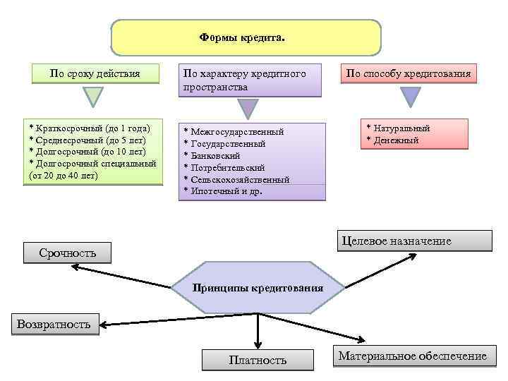 Формы кредита. По сроку действия * Краткосрочный (до 1 года) * Среднесрочный (до 5