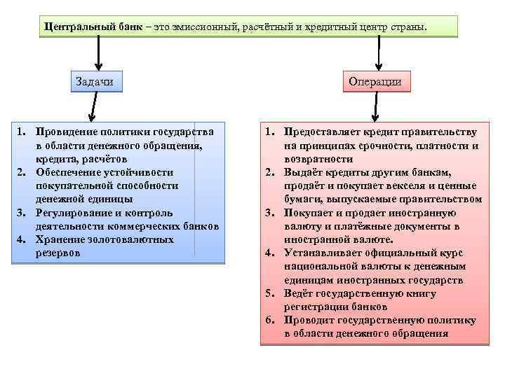 Центральный банк – это эмиссионный, расчётный и кредитный центр страны. Задачи 1. Провидение политики