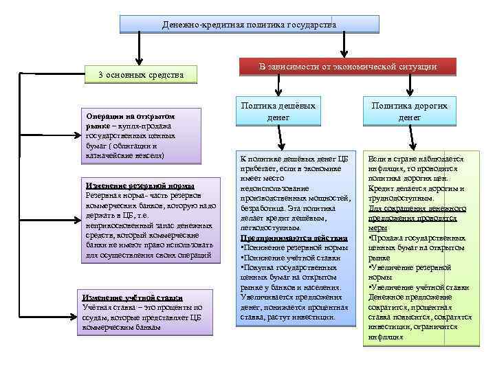 Денежно-кредитная политика государства 3 основных средства Операции на открытом рынке – купля-продажа государственных ценных