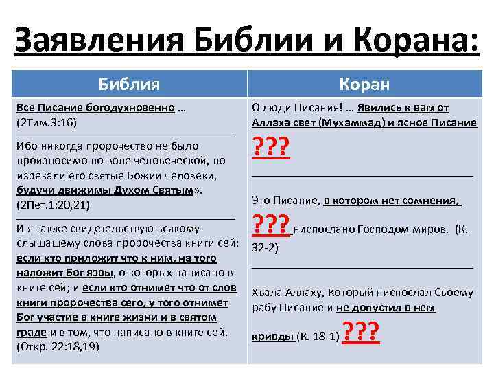 Заявления Библии и Корана: Библия Коран Все Писание богодухновенно … (2 Тим. 3: 16)