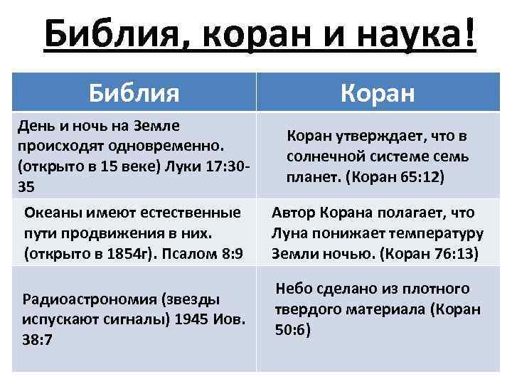 Библейское предписание 8. Библия и Коран сравнительный анализ. Библия и наука. Библия и Коран сходства. Разница Библии и Корана.