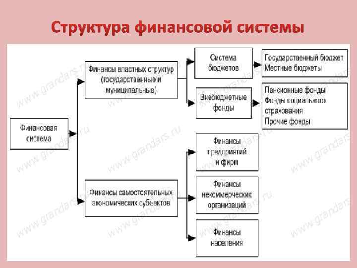 Структура финансовой системы 