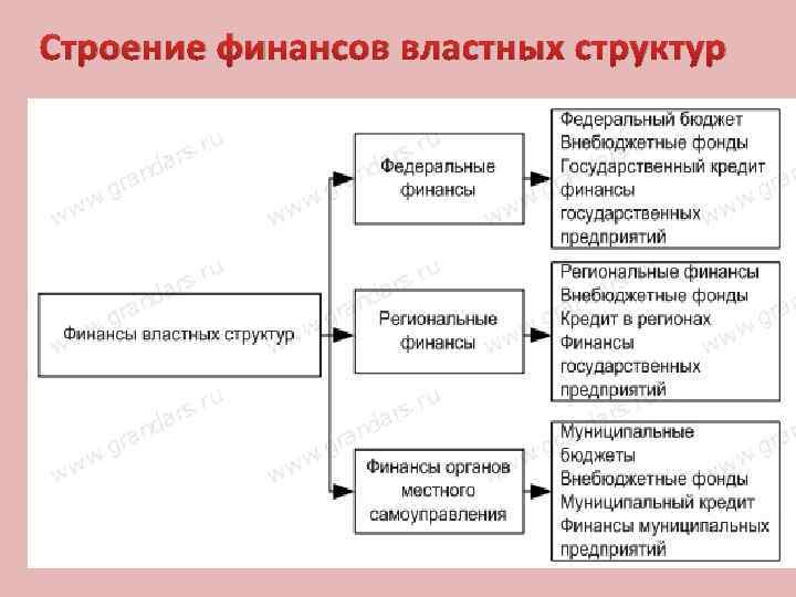 Строение финансов властных структур 