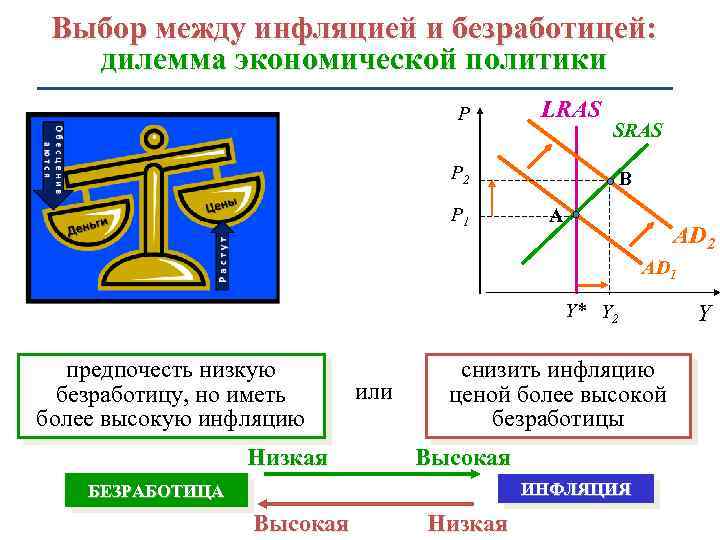 Проект инфляция и безработица