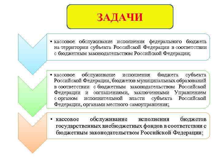 Схема кассовое исполнение бюджета