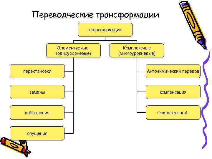 Переводческие трансформации