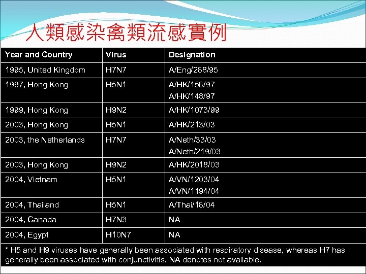 人類感染禽類流感實例 Year and Country Virus Designation 1995, United Kingdom H 7 N 7 A/Eng/268/95