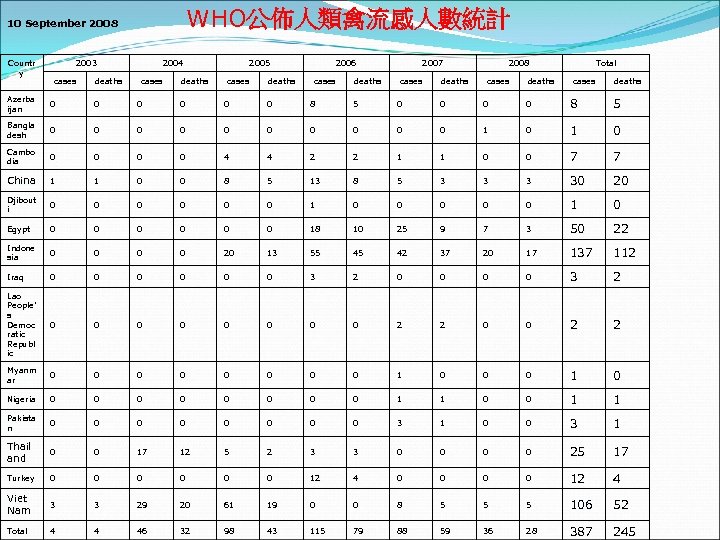 WHO公佈人類禽流感人數統計 10 September 2008 Countr y 2003 cases deaths 2004 cases deaths 2005 cases