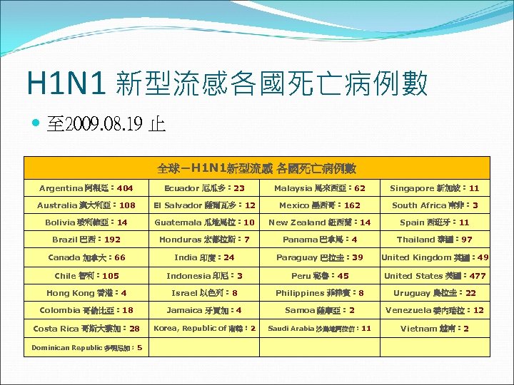 H 1 N 1 新型流感各國死亡病例數 至 2009. 08. 19 止 全球－H 1 N 1新型流感