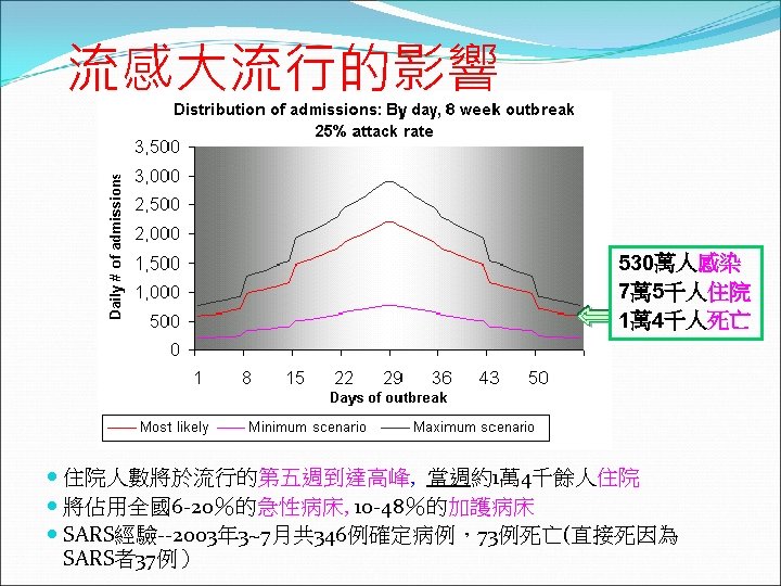 流感大流行的影響 530萬人感染 7萬 5千人住院 1萬 4千人死亡 住院人數將於流行的第五週到達高峰, 當週約1萬 4千餘人住院 將佔用全國6 -20％的急性病床, 10 -48％的加護病床 SARS經驗--2003年