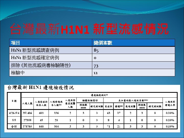 台灣最新H 1 N 1 新型流感情況 項目 總個案數 H 1 N 1 新型流感調查病例 85 H