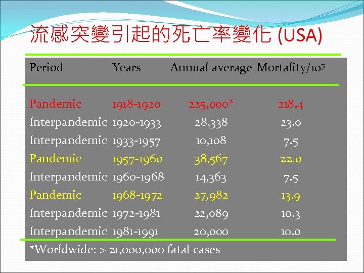 流感突變引起的死亡率變化 (USA) Period Years Pandemic Interpandemic 1918 -1920 -1933 -1957 -1960 -1968 Annual average