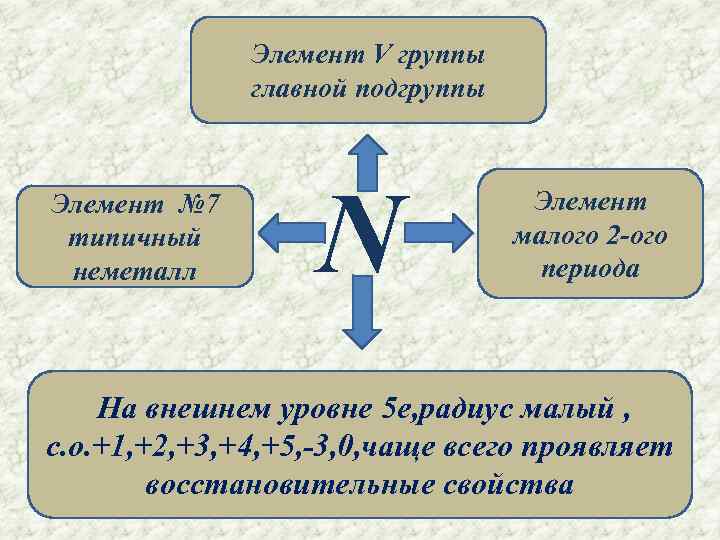 Азот вакансии. Типичные неметаллы это элементы подгруппы.