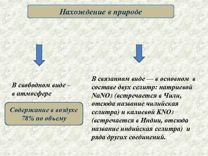 Нахождение в природе В свободном виде – в атмосфере Содержание в воздухе 78% по