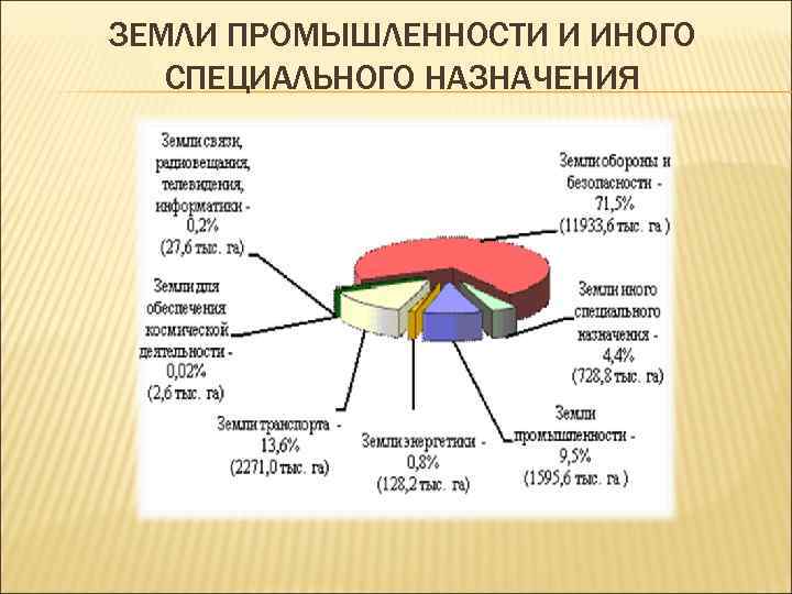 ЗЕМЛИ ПРОМЫШЛЕННОСТИ И ИНОГО СПЕЦИАЛЬНОГО НАЗНАЧЕНИЯ 
