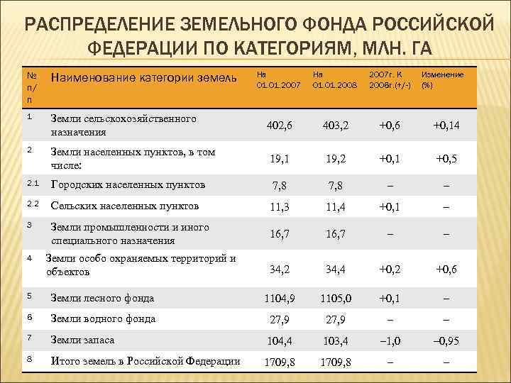 РАСПРЕДЕЛЕНИЕ ЗЕМЕЛЬНОГО ФОНДА РОССИЙСКОЙ ФЕДЕРАЦИИ ПО КАТЕГОРИЯМ, МЛН. ГА На 01. 2007 На 01.