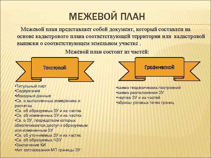 Порядок составления межевого плана с графической и текстовой частями