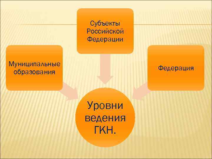 Субъекты Российской Федерации Муниципальные образования Федерация Уровни ведения ГКН. 