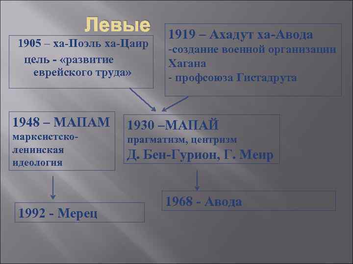 Левые 1905 – ха-Поэль ха-Цаир цель - «развитие еврейского труда» 1948 – МАПАМ марксистсколенинская