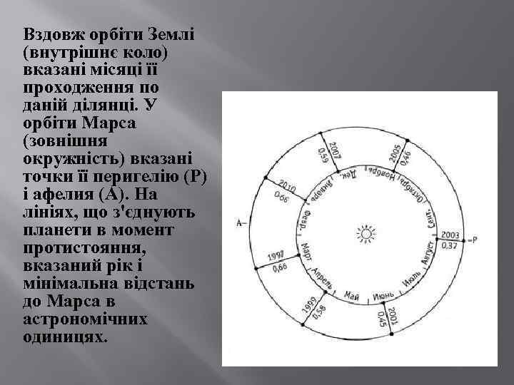 Вздовж орбіти Землі (внутрішнє коло) вказані місяці її проходження по даній ділянці. У орбіти