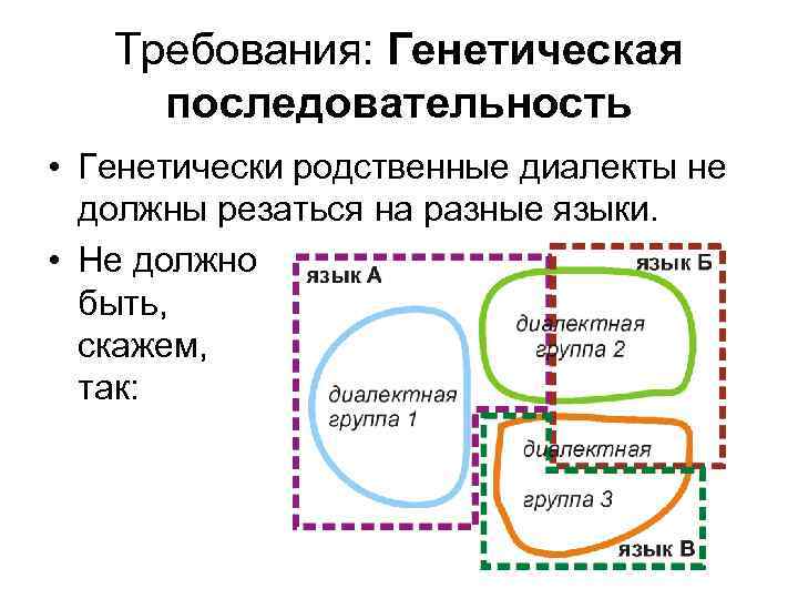 Требования: Генетическая последовательность • Генетически родственные диалекты не должны резаться на разные языки. •