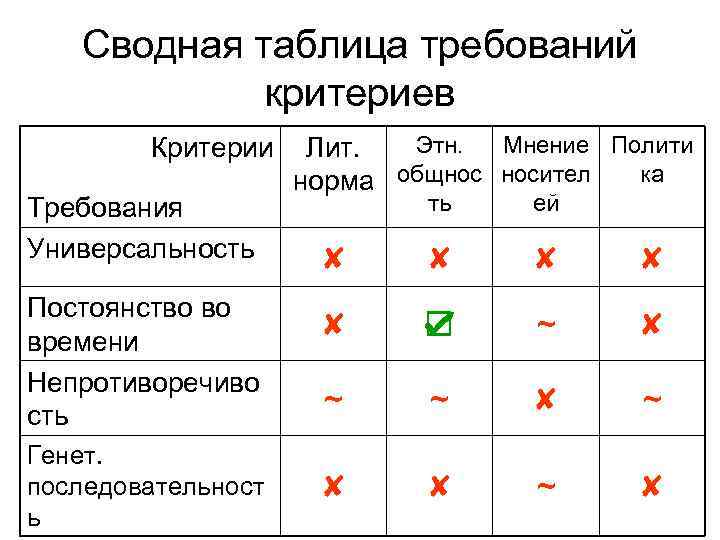 Сводная таблица требований критериев Критерии Требования Универсальность Постоянство во времени Непротиворечиво сть Генет. последовательност