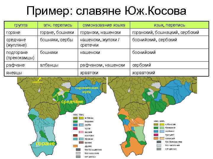 Пример: славяне Юж. Косова группа этн. перепись самоназвание языка язык, перепись горане, бошняки горански,