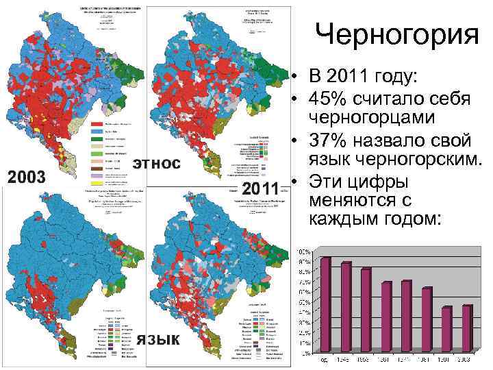 Черногория • В 2011 году: • 45% считало себя черногорцами • 37% назвало свой