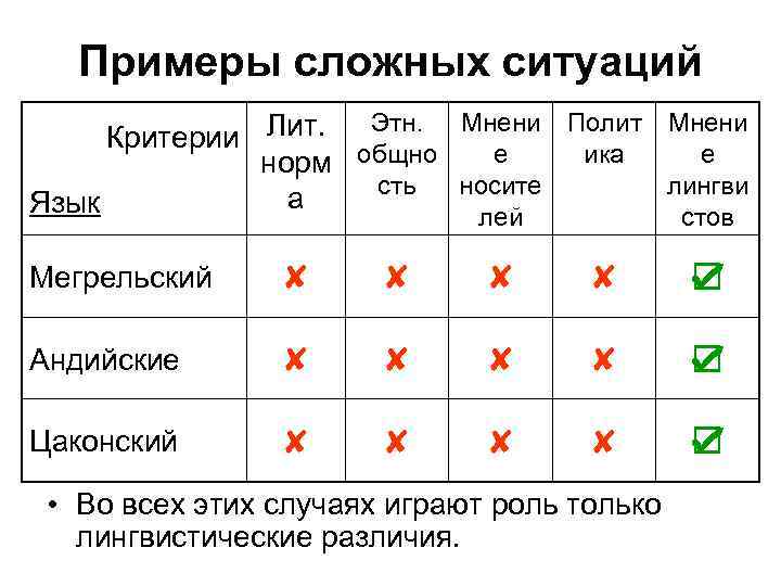 Примеры сложных ситуаций Этн. Мнени Полит Мнени Критерии Лит. е ика е норм общно