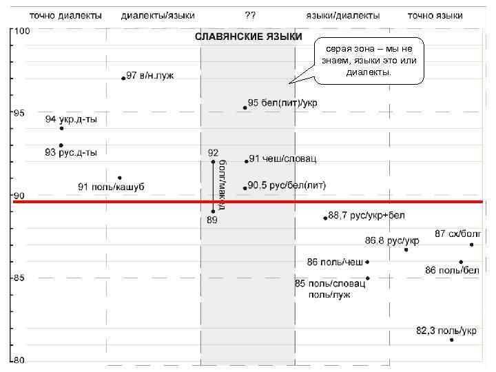 серая зона – мы не знаем, языки это или диалекты. 