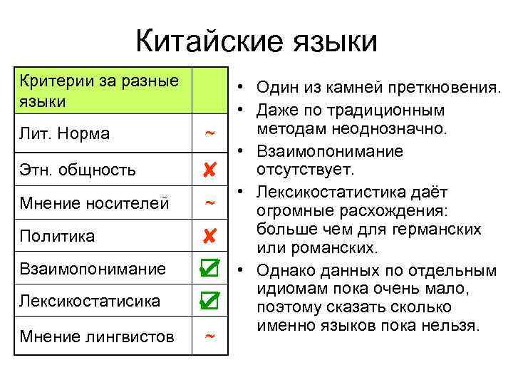 Китайские языки Критерии за разные языки Лит. Норма Этн. общность Мнение носителей Политика Взаимопонимание