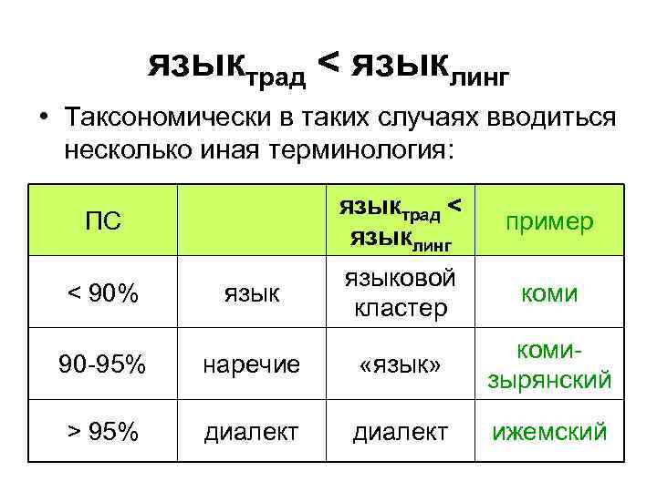 языктрад < языклинг • Таксономически в таких случаях вводиться несколько иная терминология: ПС языктрад