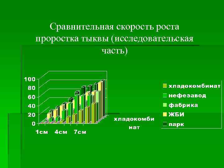 Сравнительная скорость роста проростка тыквы (исследовательская часть) 