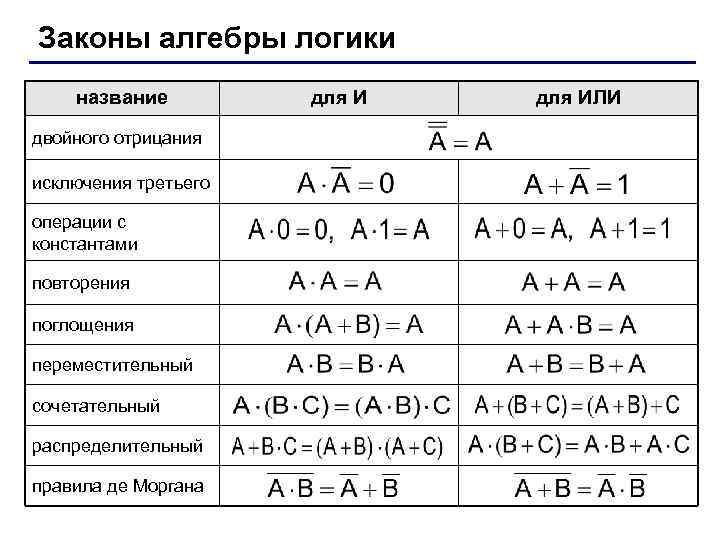 Законы алгебры логики название двойного отрицания исключения третьего операции с константами повторения поглощения переместительный