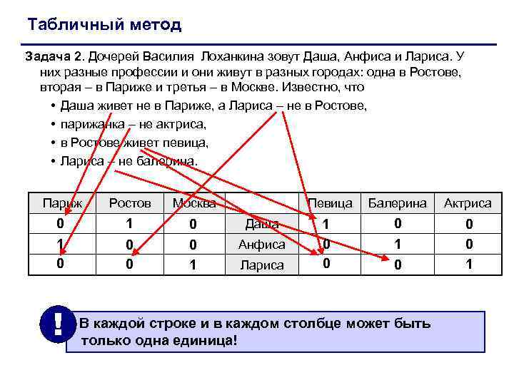 Табличный метод Задача 2. Дочерей Василия Лоханкина зовут Даша, Анфиса и Лариса. У них