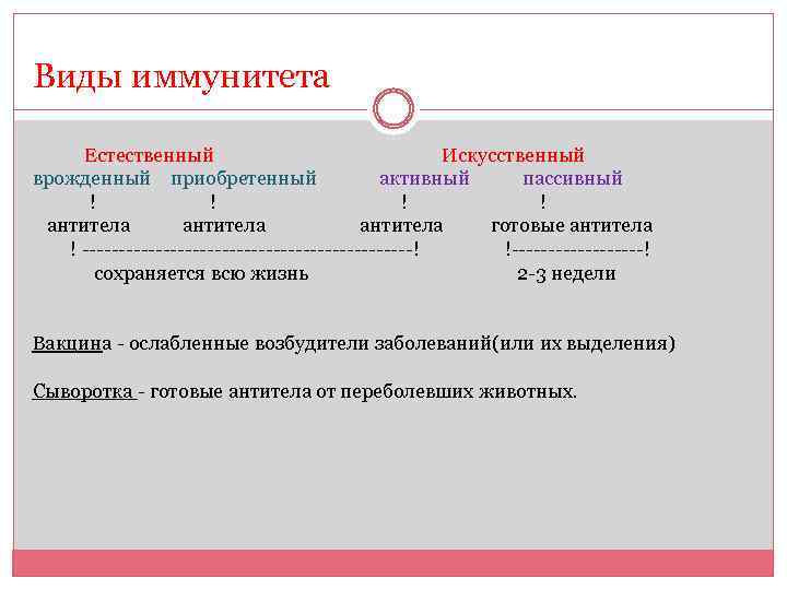 Виды иммунитета Естественный Искусственный врожденный приобретенный активный пассивный ! ! антитела готовые антитела !