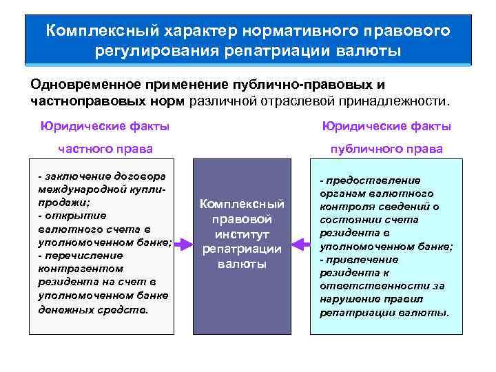 Комплексный характер нормативного правового регулирования репатриации валюты Одновременное применение публично-правовых и частноправовых норм различной